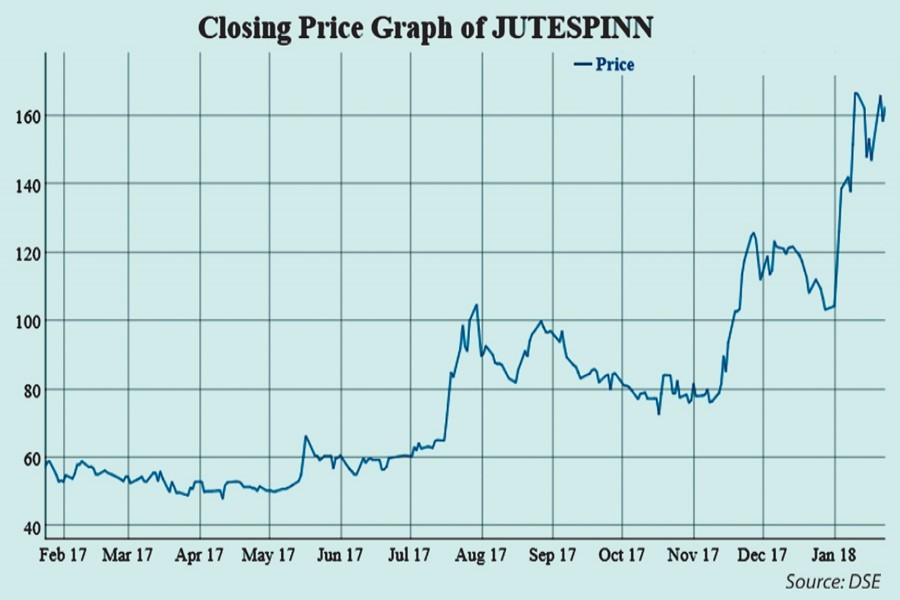 Jute Spinners price jumps 56pc