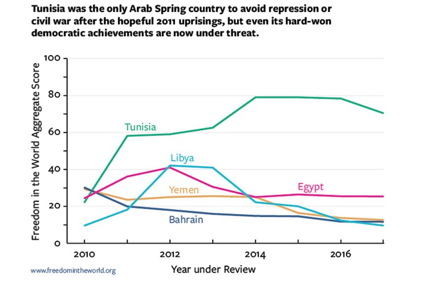 Arab Spring dynamics and the crisis of democratic reconstruction