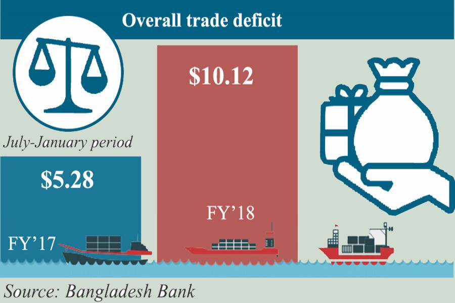 July-Jan trade deficit soars 92pc to $10.12b