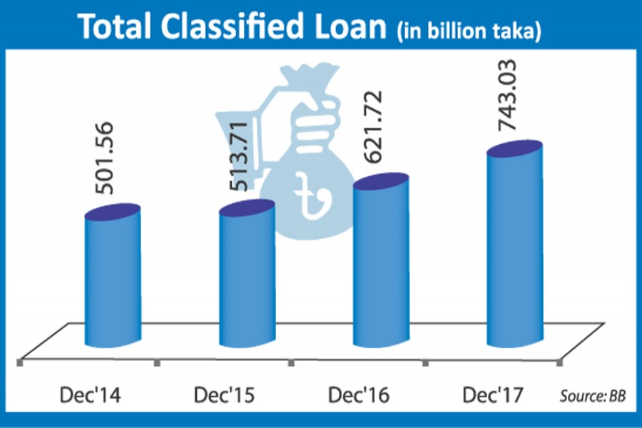 Non-performing loans swell 19.51 per cent in 2017