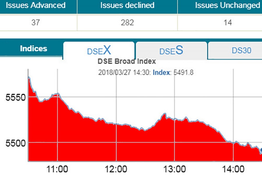DSEX dips below 5,500-mark