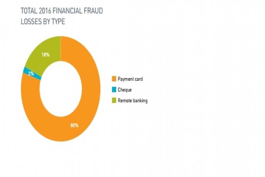 59pc of APAC financial cos to invest in real-time detection of fraud
