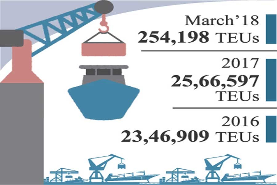 Ctg port smashes record in March container handling