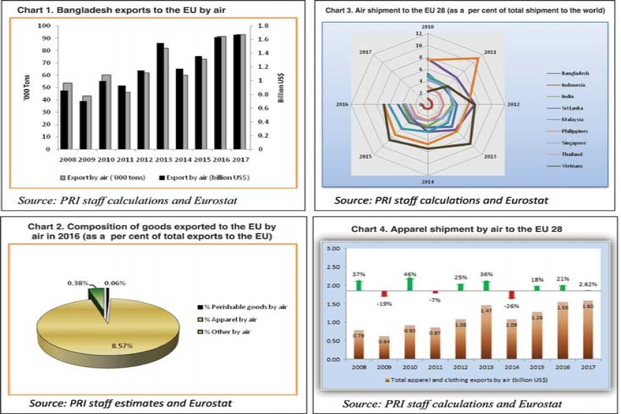 Air cargo and Bangladesh's export trade