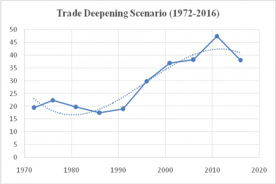 Trade deepening as the economy grows: A policy perspective