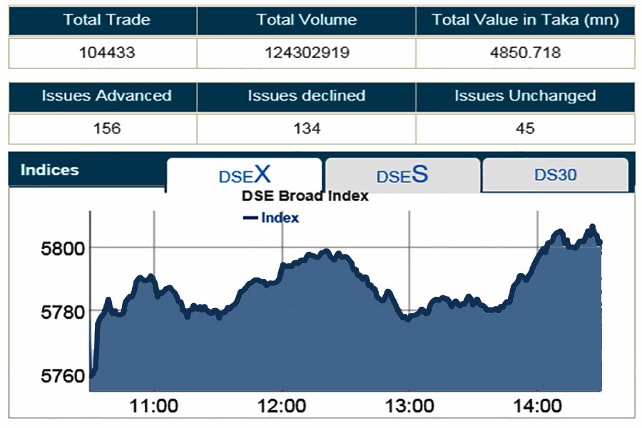 Stocks return to green snapping three-day losing streak