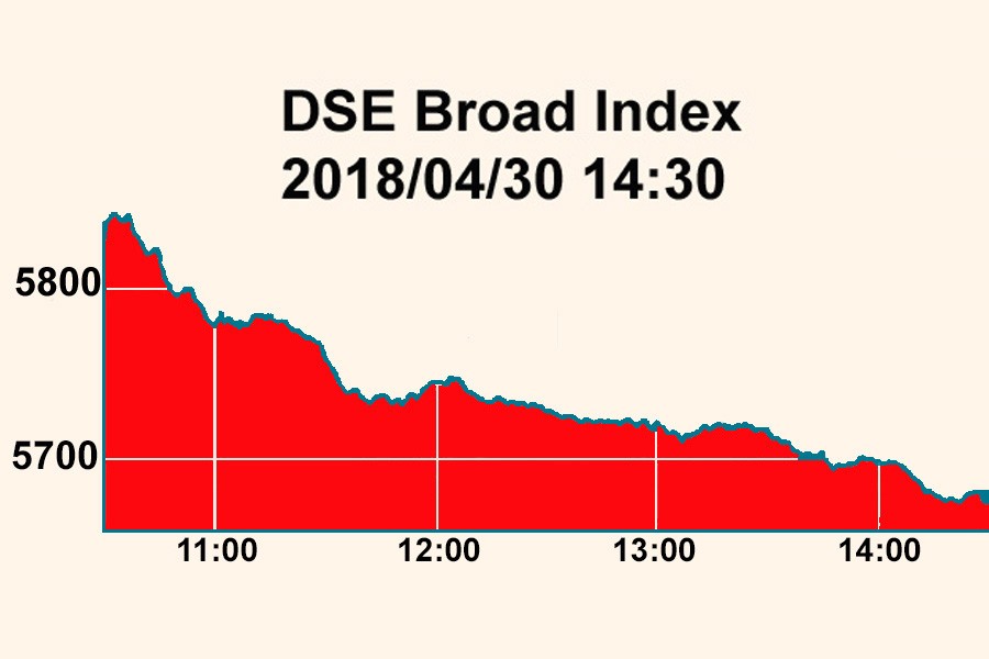 DSEX dips below 5,800-mark