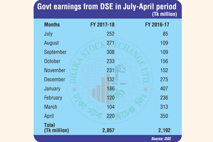 Govt's earning from DSE doubles in April