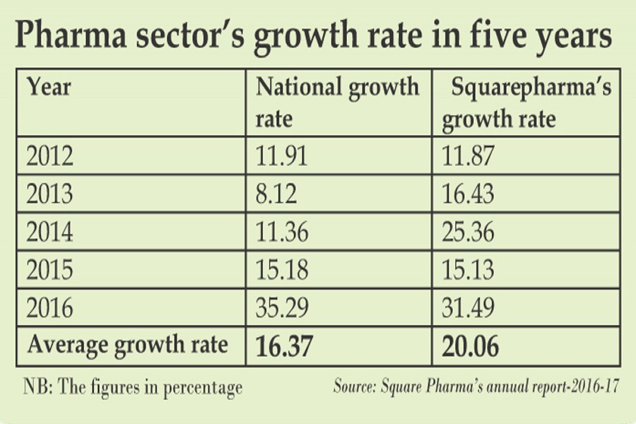 Square Pharma attains 20pc growth in 5 yrs