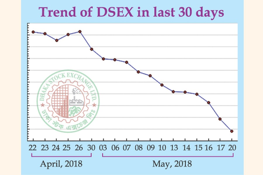 DSEX dips below 5,400 after one yr