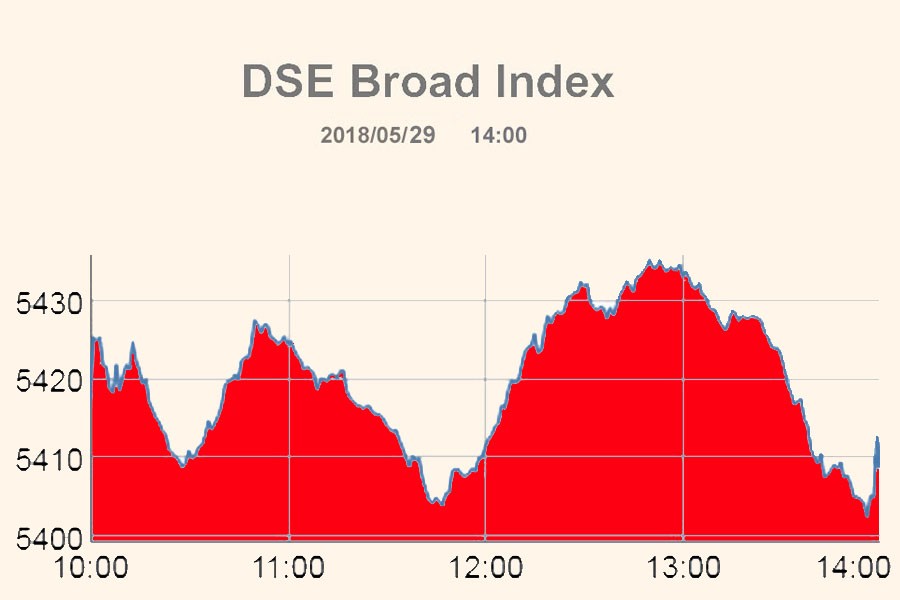 Stocks end lower for second day after bumpy ride