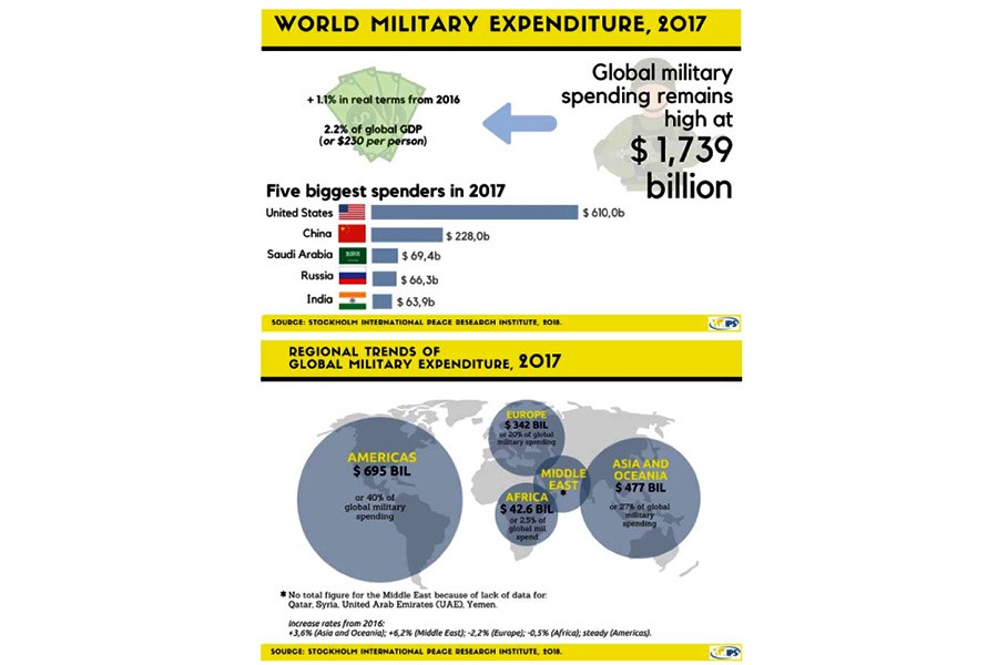 Global spending on military in 2017: Highest since end of cold war