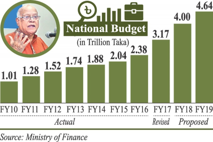 Muhith set to place Tk 4.64 trillion budget