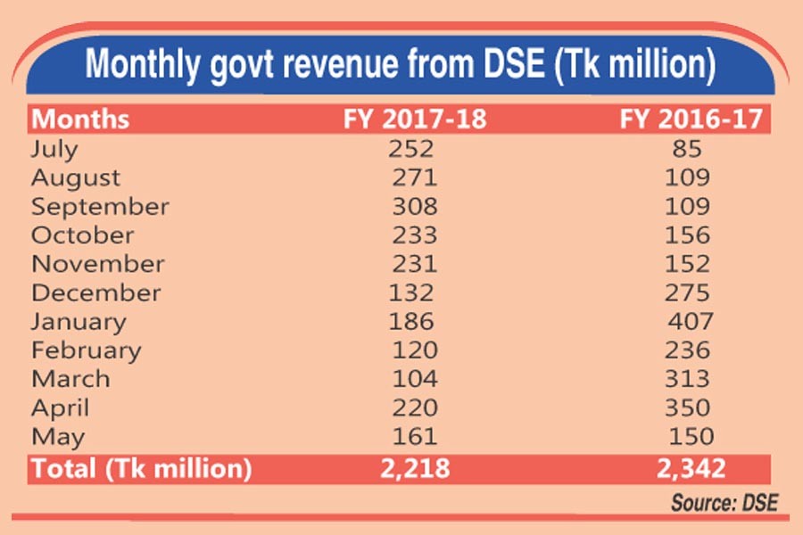 Sluggish DSE turnover hits govt revenue