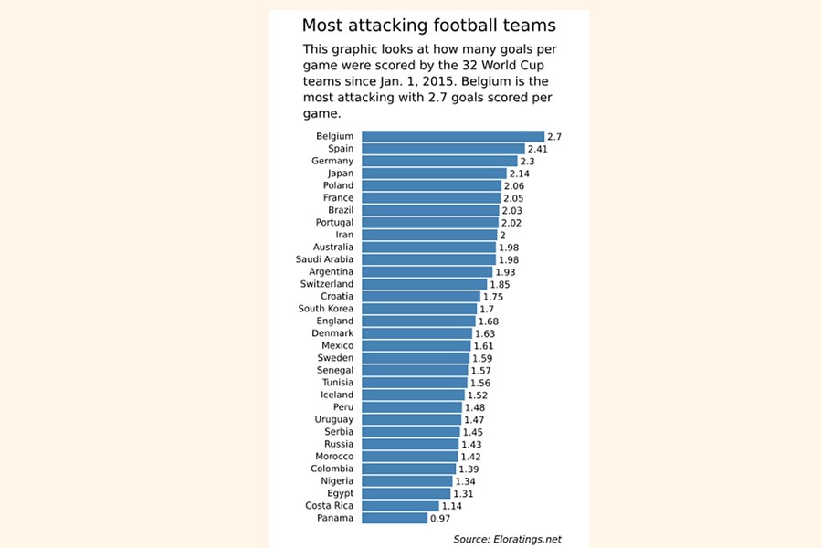 Belgium most attacking, Morocco  most defensive team at World Cup