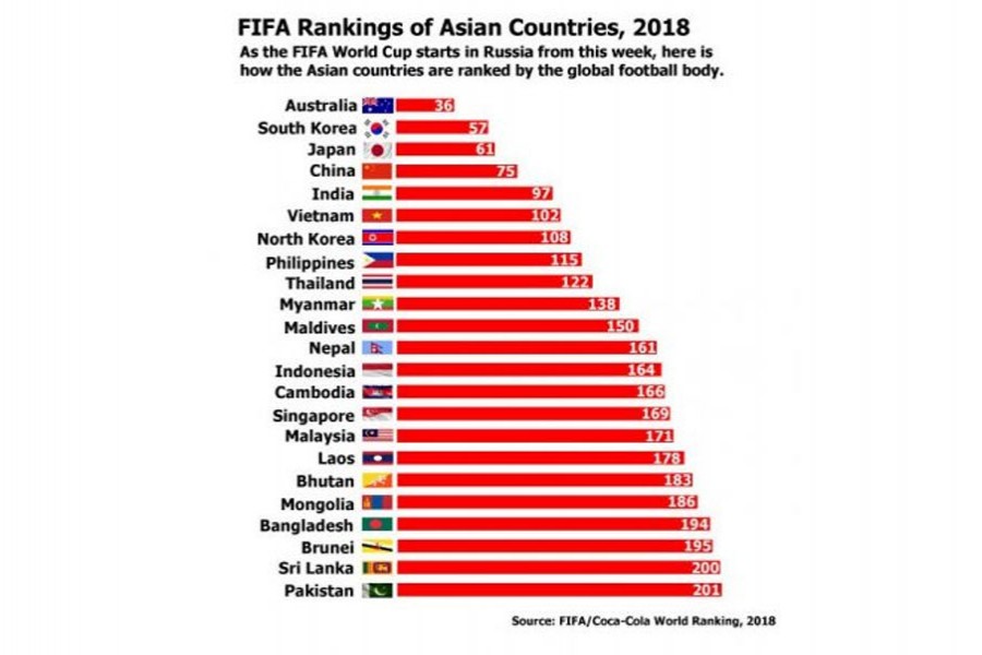 FIFA ranking: Bangladesh 5th among South Asian teams