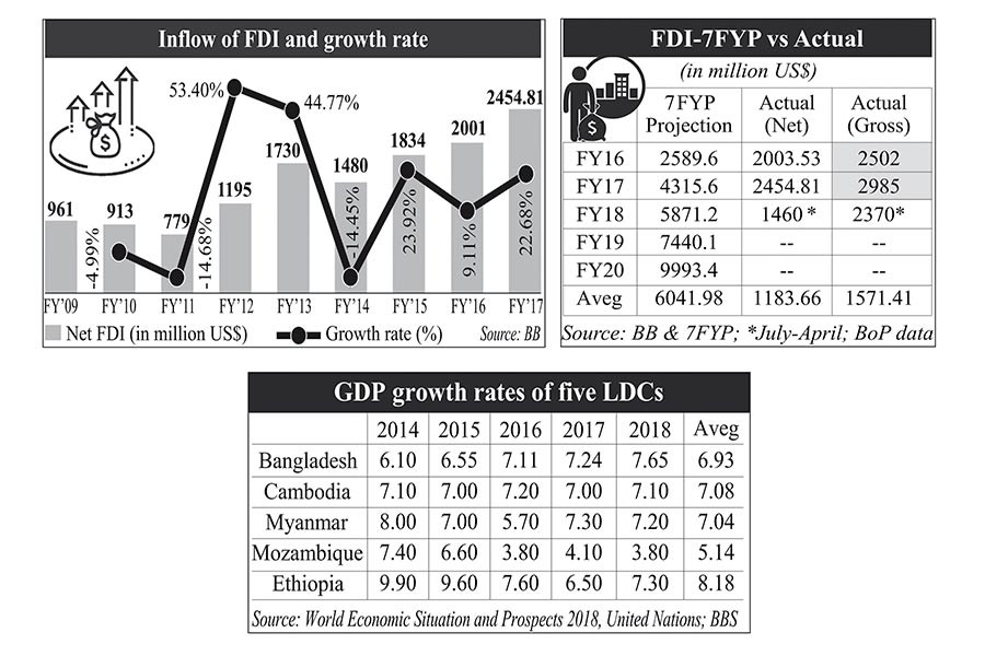 High growth rate yet to attract enough FDI