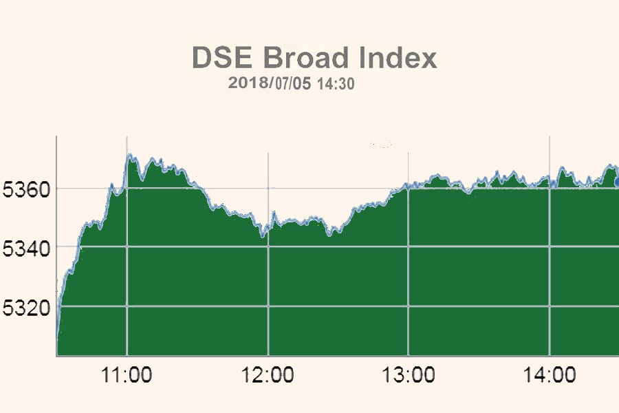 DSE turnover exceeds Tk 9.0b mark