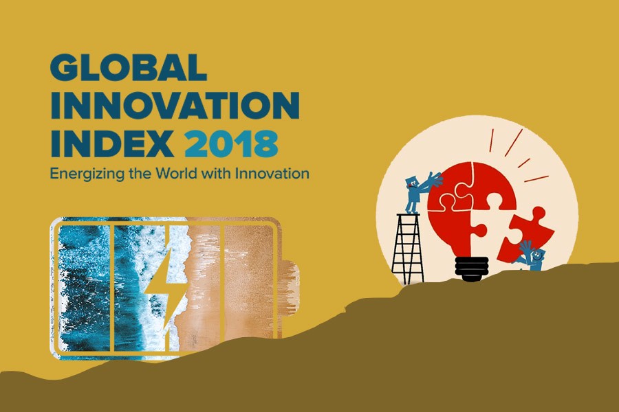 BD’s position drops in global innovation index