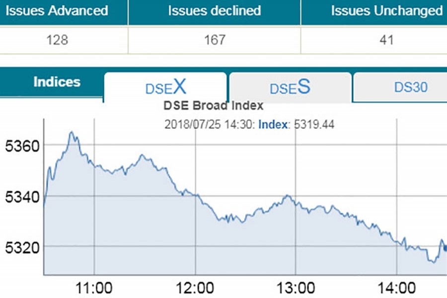 DSE ends lower, turnover edges up