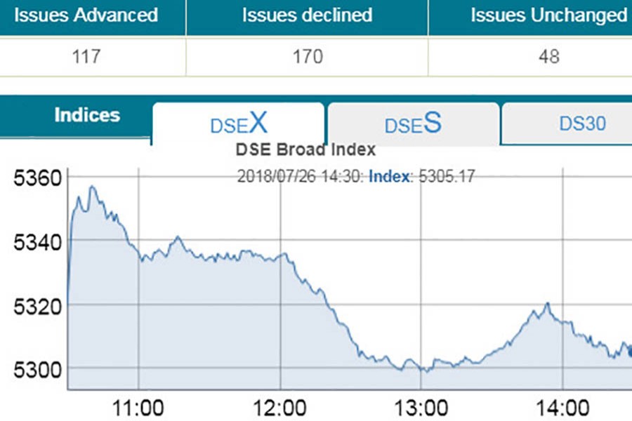 Dhaka bourse extends losing streak