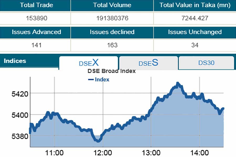 DSEX exceeds 5400-mark after six weeks