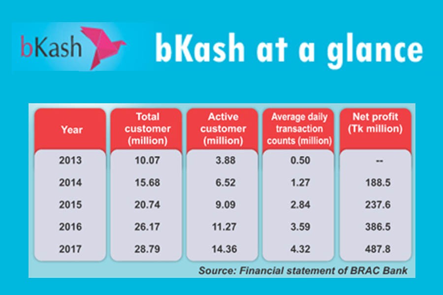 Company profile: bKash witnesses steady growth