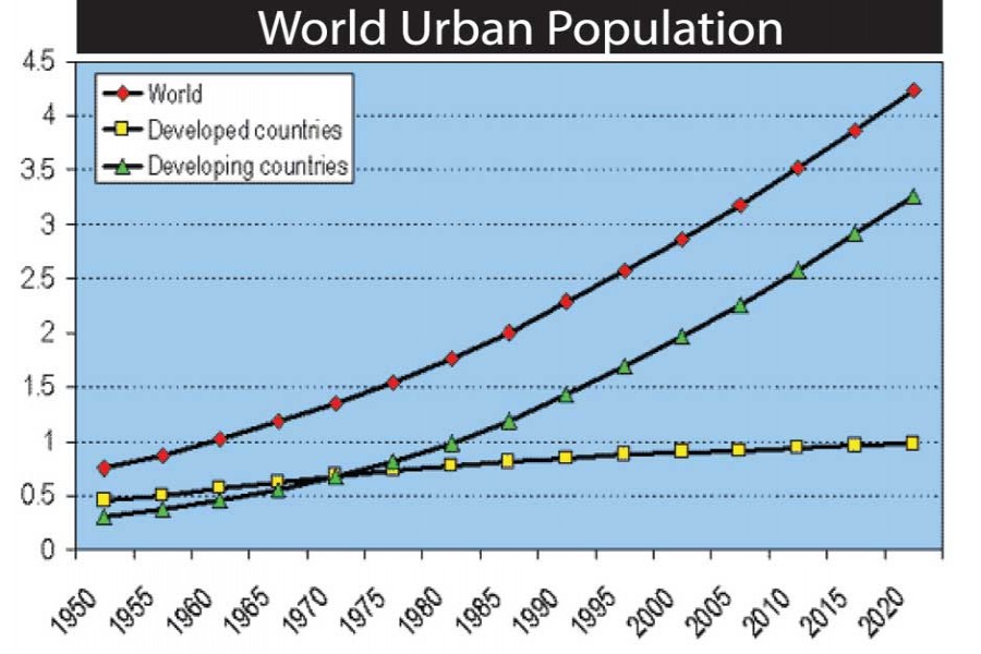 Haphazard urban growth: Time to look at the future