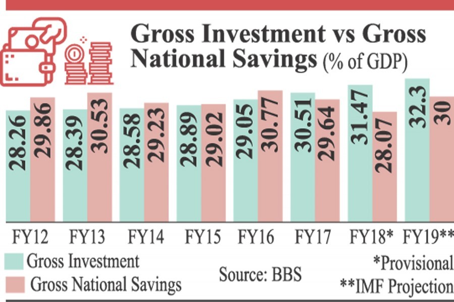 FY19 investment likely to exceed gross nat'l savings