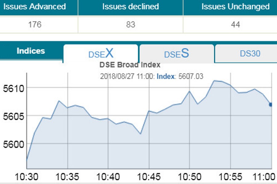 Stocks soar at opening, DSEX jumps