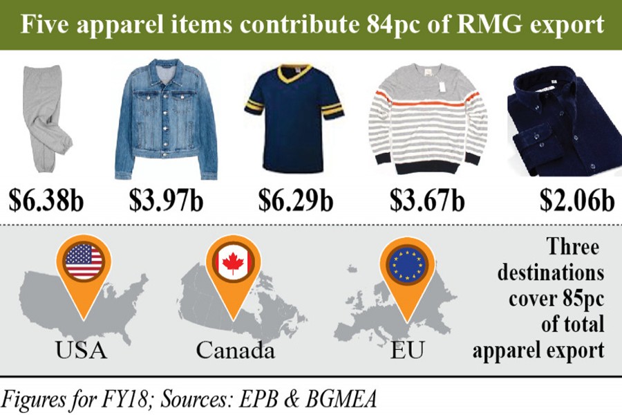 Too few items still rule apparel exports