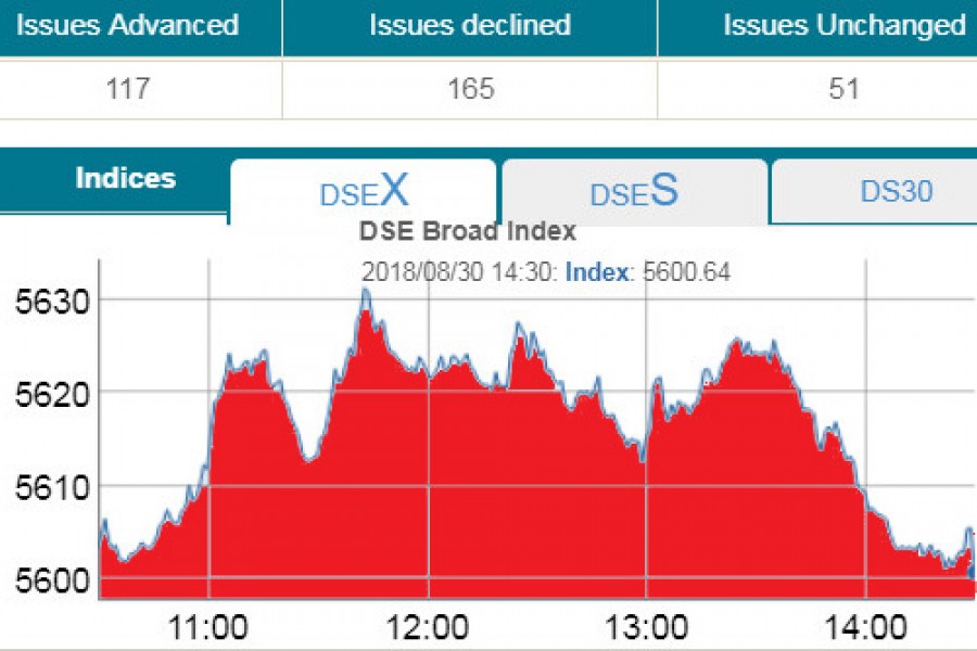 DSE loses ground after choppy trading
