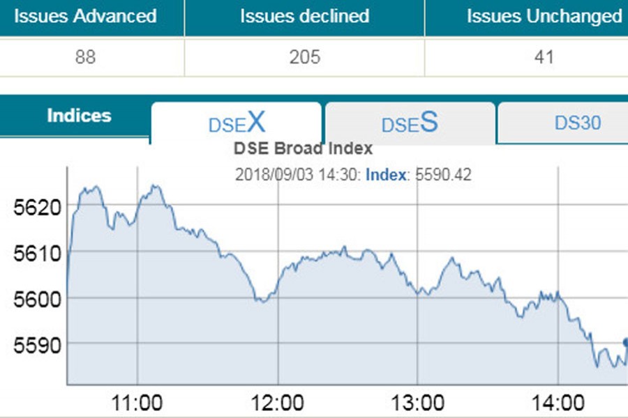 DSEX sinks below 5,600-mark again