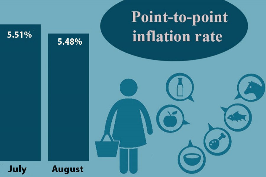 Inflation slips to 5.48pc in August