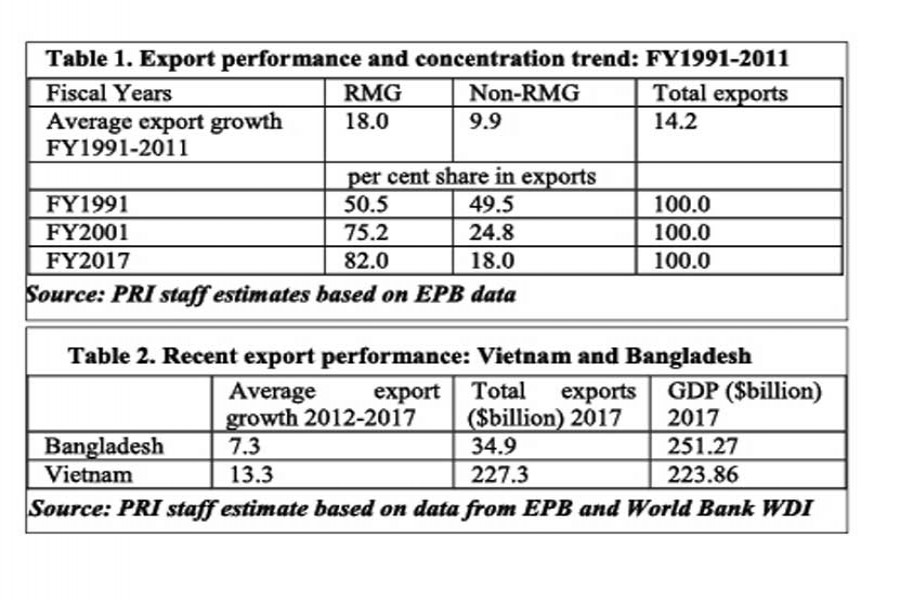 Why exports are under-performing
