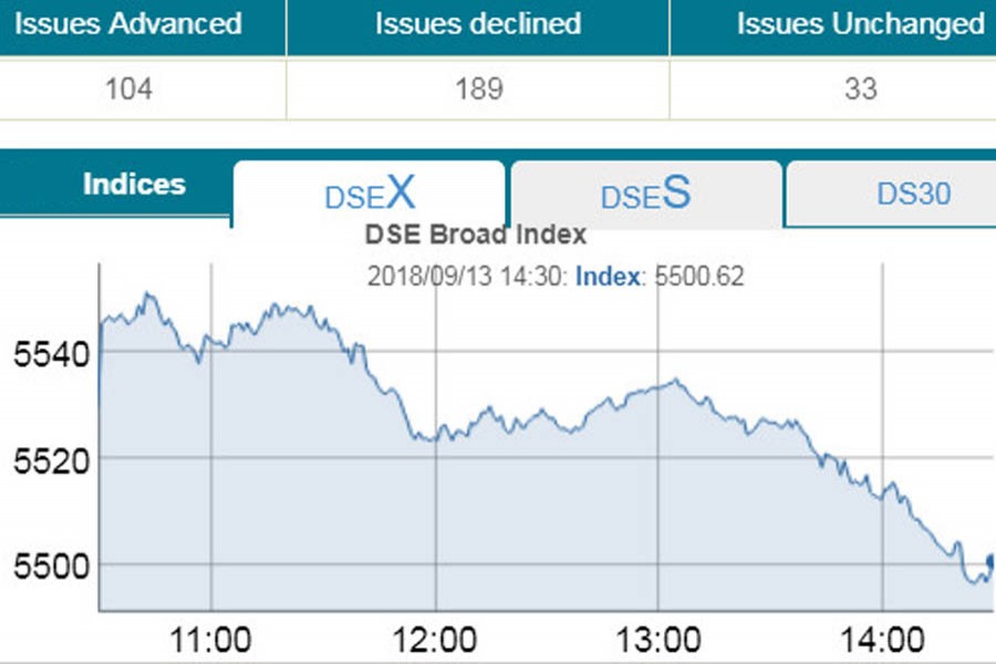 Stocks fall; DSE turnover hits record high