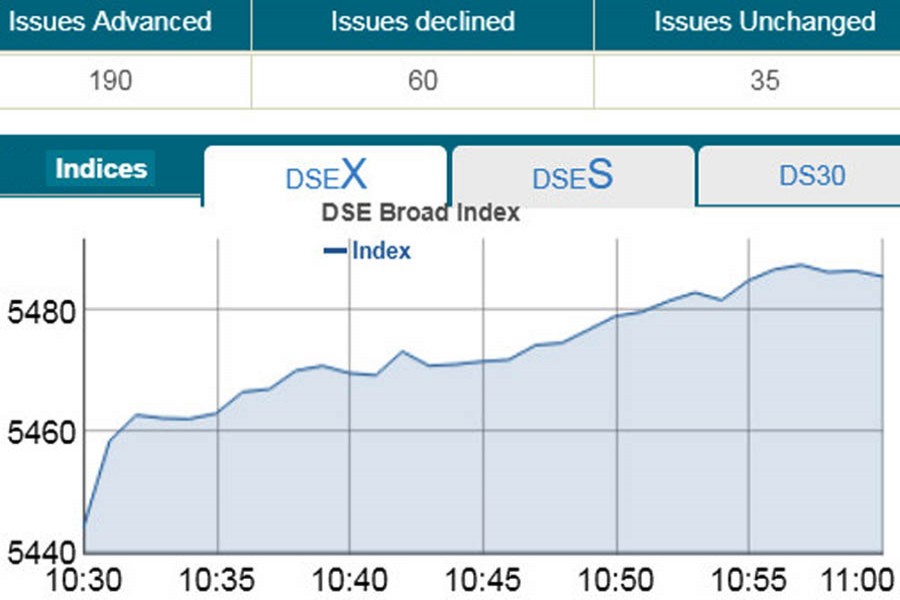 DSE, CSE manage some gains on buying spree
