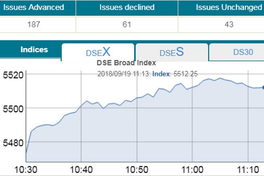 DSEX exceeds 5,500-mark in early trading