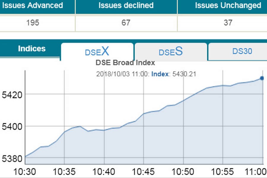 DSE, CSE drift higher at opening