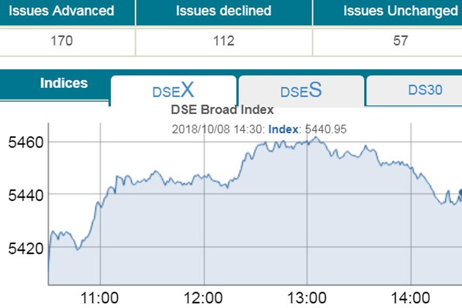 Banking share lifts DSE, CSE