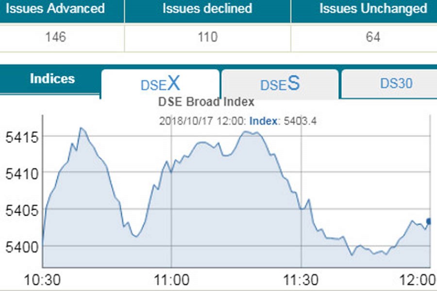 DSE shows mixed trend amid volatility