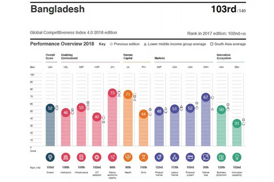 BD ranks 103rd in global competitiveness index