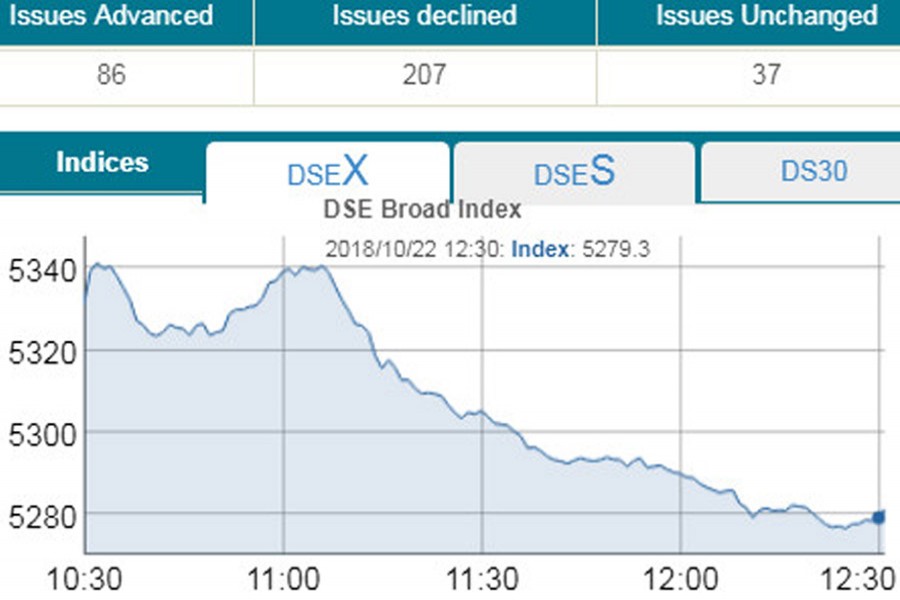 DSE gives up initial gains