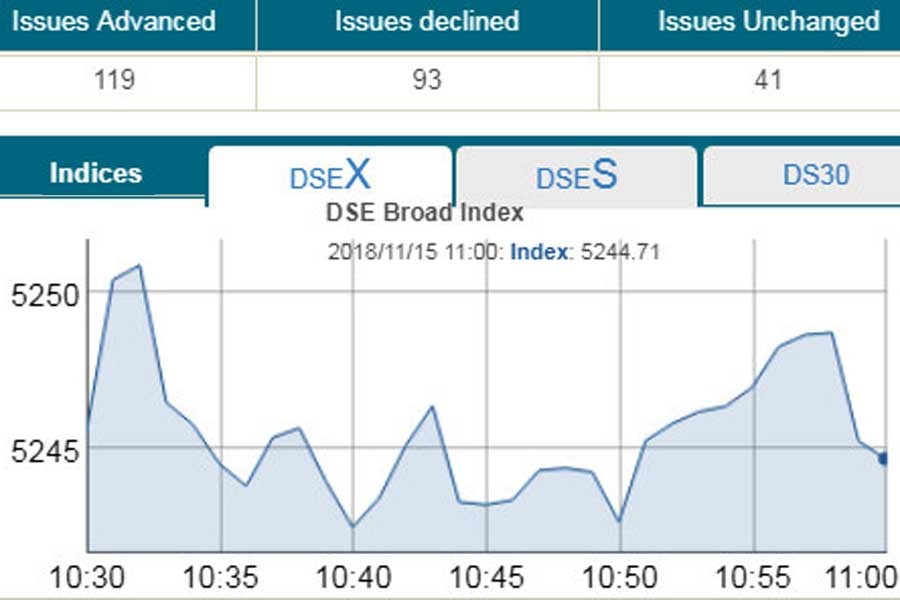 DSE, CSE falter in early trading