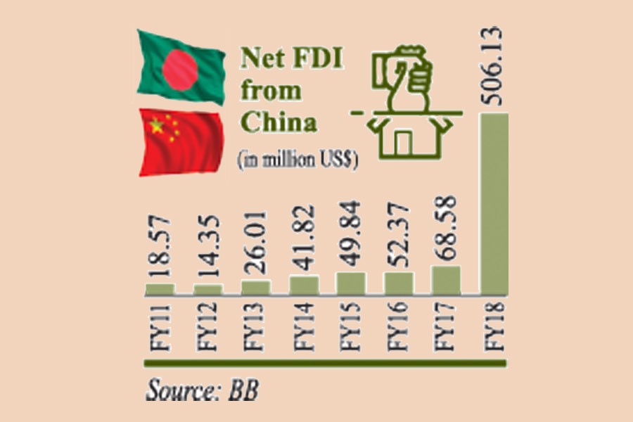 China top FDI source in FY '18