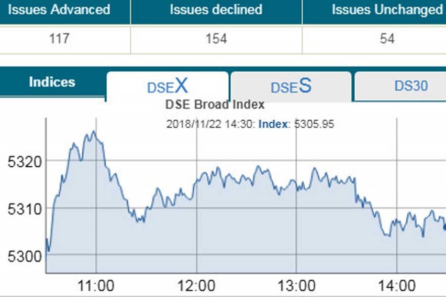 DSE, CSE inch up, DSEX crosses 5,300-mark