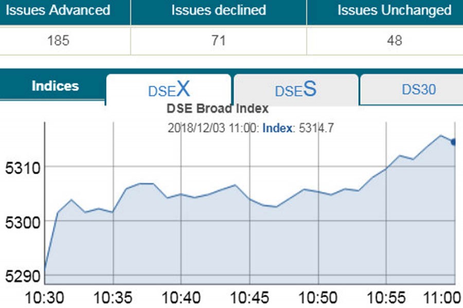 DSEX crosses 5,300-mark in early trading