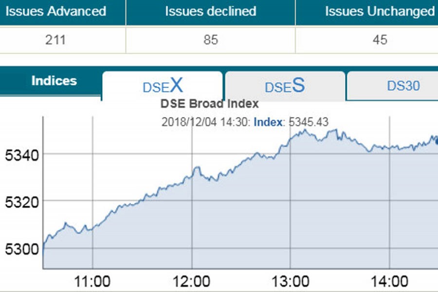 DSEX crosses 5,300-mark; stocks soar