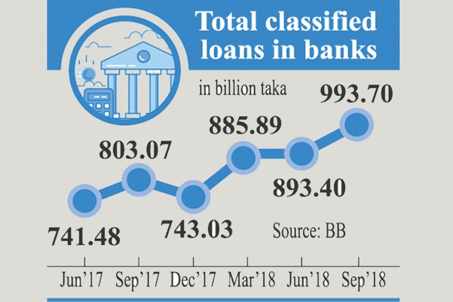 NPLs soar 34pc to reach record high at Tk 993.7b