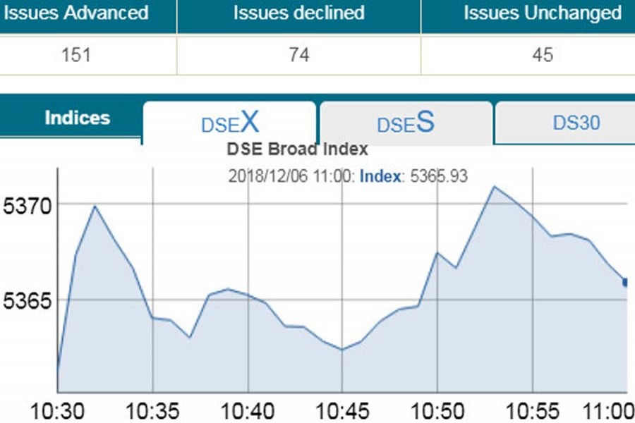 DSE, CSE witness slow trend at opening